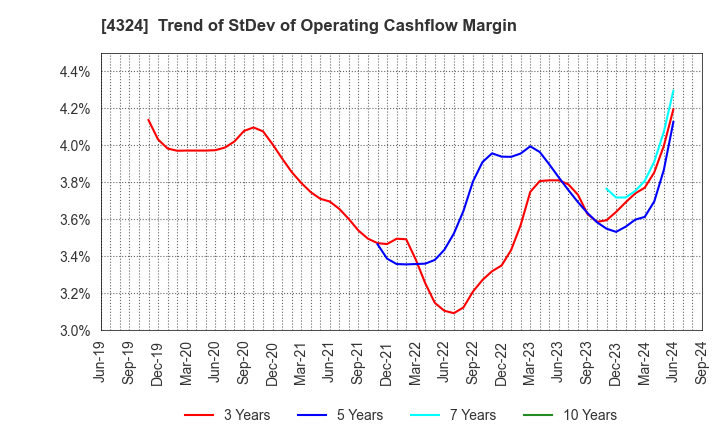 4324 DENTSU GROUP INC.: Trend of StDev of Operating Cashflow Margin