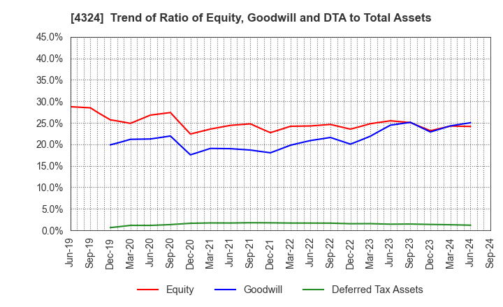 4324 DENTSU GROUP INC.: Trend of Ratio of Equity, Goodwill and DTA to Total Assets