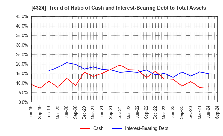 4324 DENTSU GROUP INC.: Trend of Ratio of Cash and Interest-Bearing Debt to Total Assets