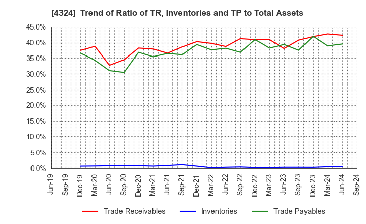 4324 DENTSU GROUP INC.: Trend of Ratio of TR, Inventories and TP to Total Assets