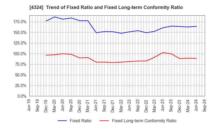 4324 DENTSU GROUP INC.: Trend of Fixed Ratio and Fixed Long-term Conformity Ratio