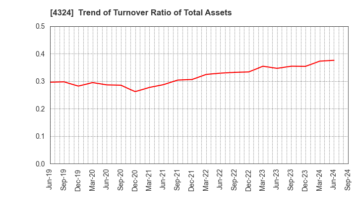 4324 DENTSU GROUP INC.: Trend of Turnover Ratio of Total Assets