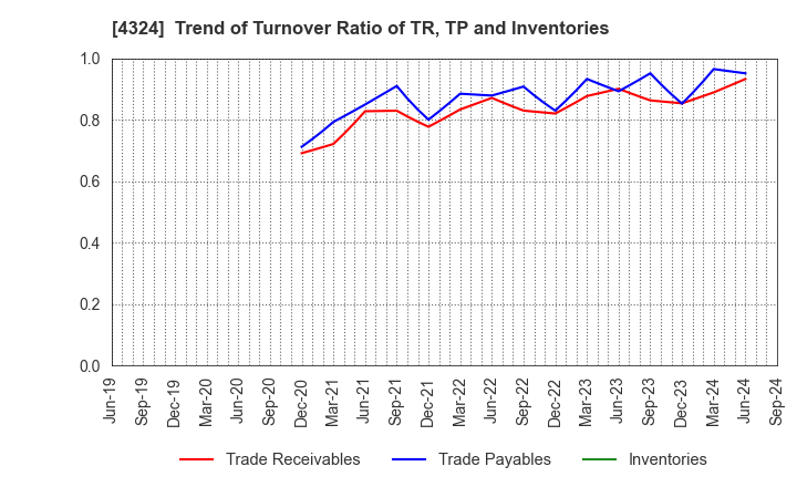 4324 DENTSU GROUP INC.: Trend of Turnover Ratio of TR, TP and Inventories