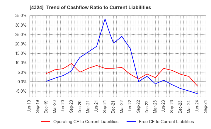 4324 DENTSU GROUP INC.: Trend of Cashflow Ratio to Current Liabilities