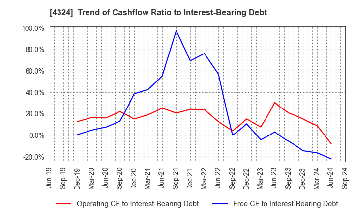 4324 DENTSU GROUP INC.: Trend of Cashflow Ratio to Interest-Bearing Debt