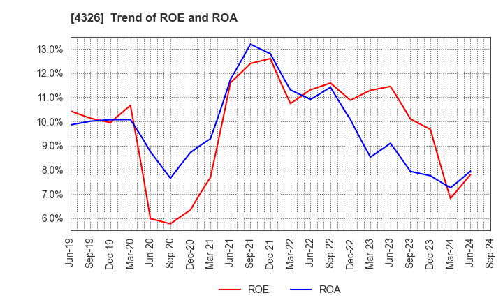 4326 INTAGE HOLDINGS Inc.: Trend of ROE and ROA