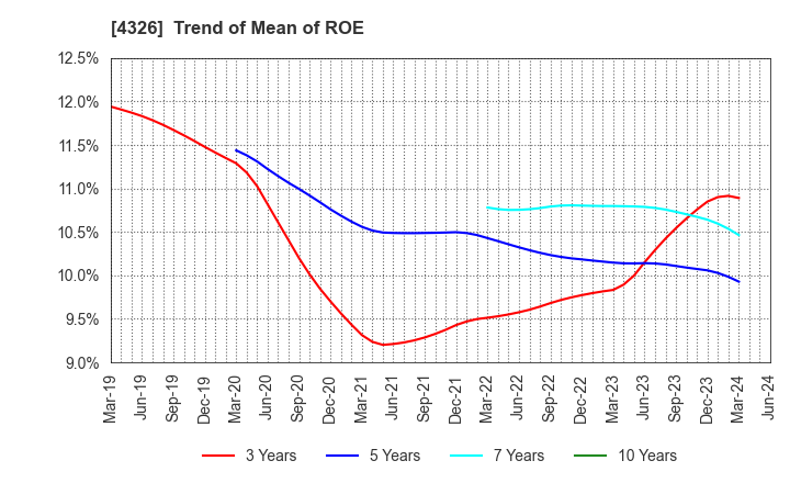 4326 INTAGE HOLDINGS Inc.: Trend of Mean of ROE