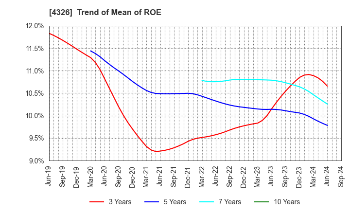 4326 INTAGE HOLDINGS Inc.: Trend of Mean of ROE