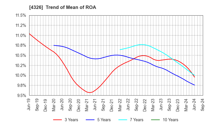 4326 INTAGE HOLDINGS Inc.: Trend of Mean of ROA