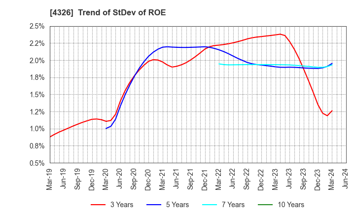 4326 INTAGE HOLDINGS Inc.: Trend of StDev of ROE