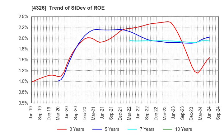 4326 INTAGE HOLDINGS Inc.: Trend of StDev of ROE