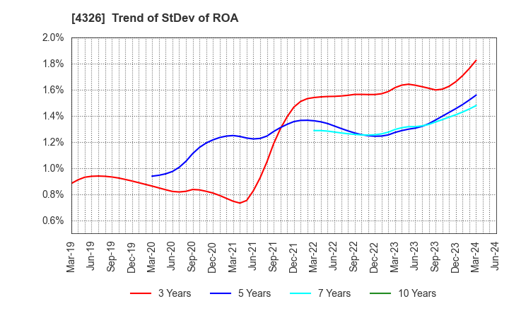 4326 INTAGE HOLDINGS Inc.: Trend of StDev of ROA
