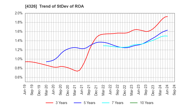 4326 INTAGE HOLDINGS Inc.: Trend of StDev of ROA