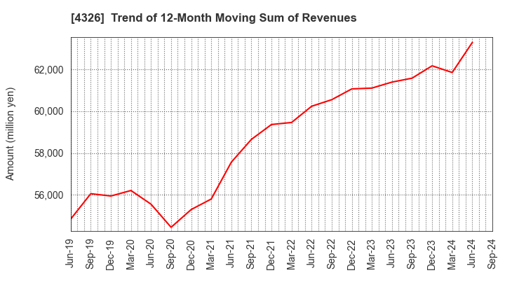 4326 INTAGE HOLDINGS Inc.: Trend of 12-Month Moving Sum of Revenues