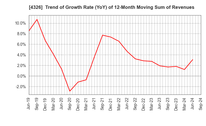 4326 INTAGE HOLDINGS Inc.: Trend of Growth Rate (YoY) of 12-Month Moving Sum of Revenues