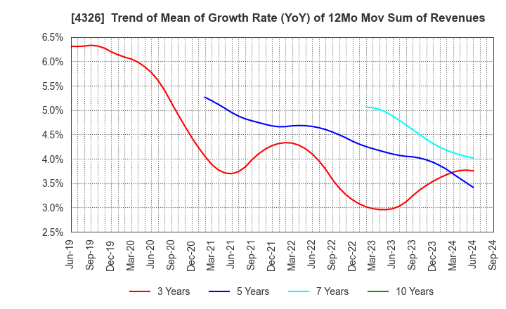 4326 INTAGE HOLDINGS Inc.: Trend of Mean of Growth Rate (YoY) of 12Mo Mov Sum of Revenues