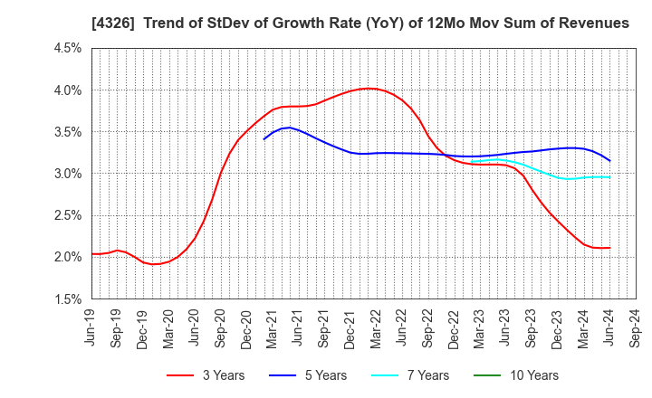 4326 INTAGE HOLDINGS Inc.: Trend of StDev of Growth Rate (YoY) of 12Mo Mov Sum of Revenues