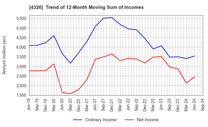 4326 INTAGE HOLDINGS Inc.: Trend of 12-Month Moving Sum of Incomes