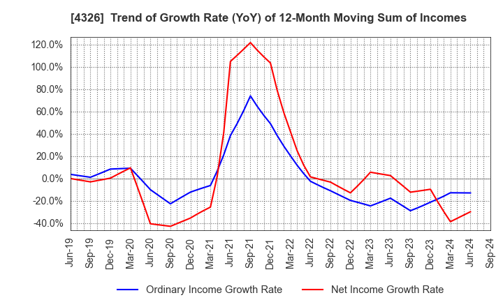 4326 INTAGE HOLDINGS Inc.: Trend of Growth Rate (YoY) of 12-Month Moving Sum of Incomes