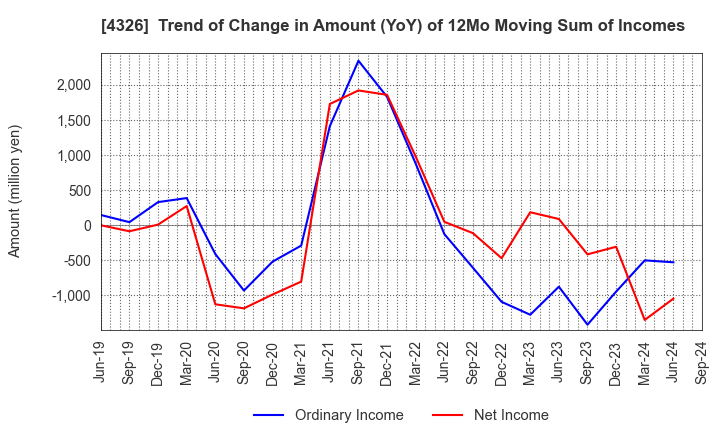 4326 INTAGE HOLDINGS Inc.: Trend of Change in Amount (YoY) of 12Mo Moving Sum of Incomes