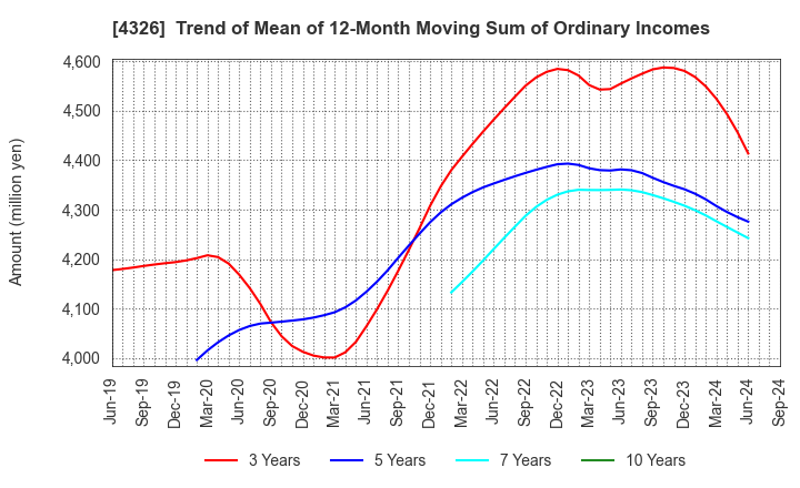 4326 INTAGE HOLDINGS Inc.: Trend of Mean of 12-Month Moving Sum of Ordinary Incomes