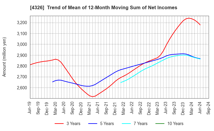 4326 INTAGE HOLDINGS Inc.: Trend of Mean of 12-Month Moving Sum of Net Incomes