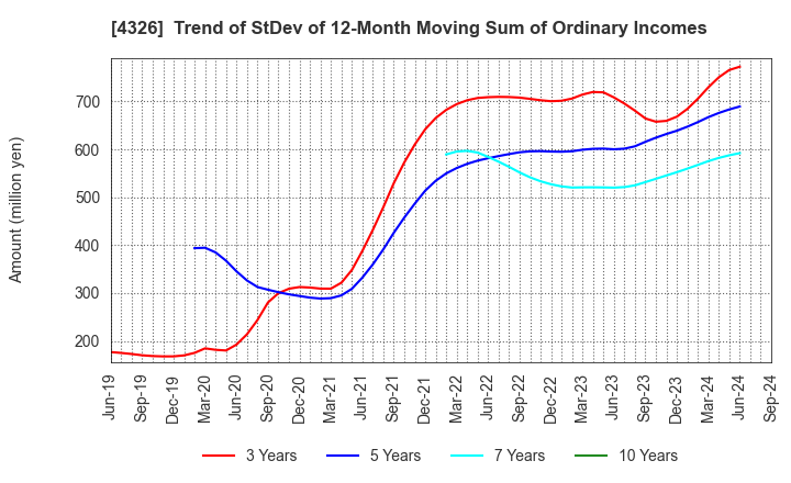 4326 INTAGE HOLDINGS Inc.: Trend of StDev of 12-Month Moving Sum of Ordinary Incomes