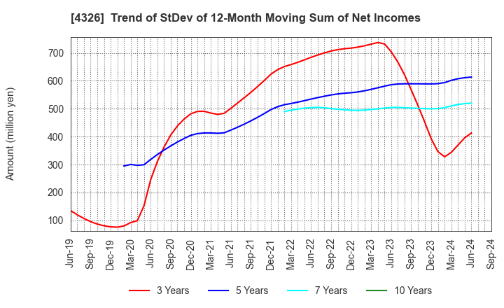 4326 INTAGE HOLDINGS Inc.: Trend of StDev of 12-Month Moving Sum of Net Incomes