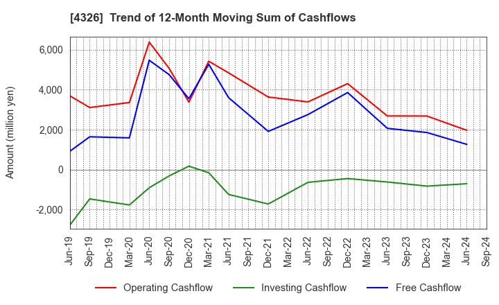 4326 INTAGE HOLDINGS Inc.: Trend of 12-Month Moving Sum of Cashflows