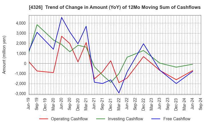 4326 INTAGE HOLDINGS Inc.: Trend of Change in Amount (YoY) of 12Mo Moving Sum of Cashflows