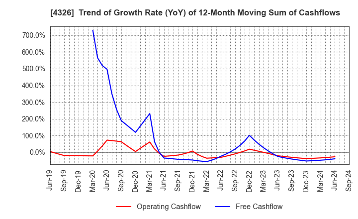 4326 INTAGE HOLDINGS Inc.: Trend of Growth Rate (YoY) of 12-Month Moving Sum of Cashflows