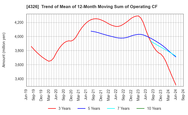 4326 INTAGE HOLDINGS Inc.: Trend of Mean of 12-Month Moving Sum of Operating CF