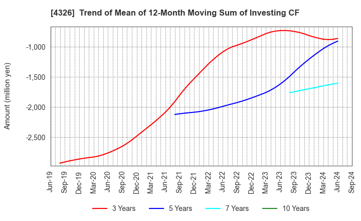 4326 INTAGE HOLDINGS Inc.: Trend of Mean of 12-Month Moving Sum of Investing CF