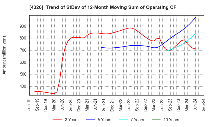 4326 INTAGE HOLDINGS Inc.: Trend of StDev of 12-Month Moving Sum of Operating CF