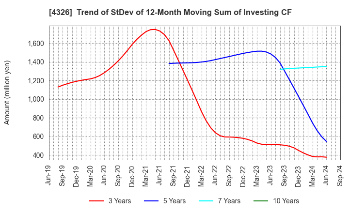 4326 INTAGE HOLDINGS Inc.: Trend of StDev of 12-Month Moving Sum of Investing CF