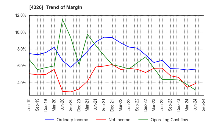 4326 INTAGE HOLDINGS Inc.: Trend of Margin