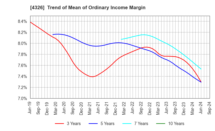 4326 INTAGE HOLDINGS Inc.: Trend of Mean of Ordinary Income Margin