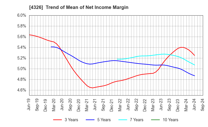 4326 INTAGE HOLDINGS Inc.: Trend of Mean of Net Income Margin