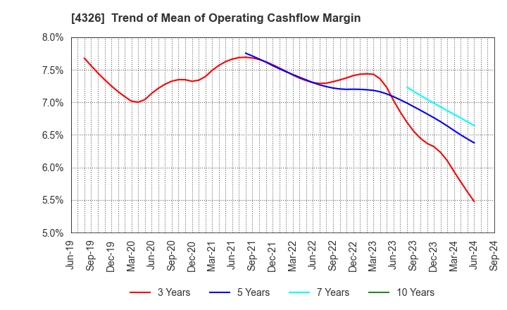 4326 INTAGE HOLDINGS Inc.: Trend of Mean of Operating Cashflow Margin