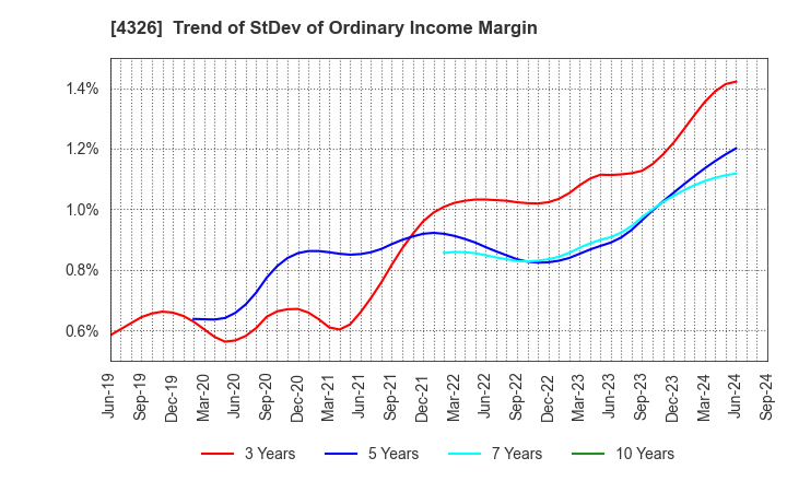 4326 INTAGE HOLDINGS Inc.: Trend of StDev of Ordinary Income Margin