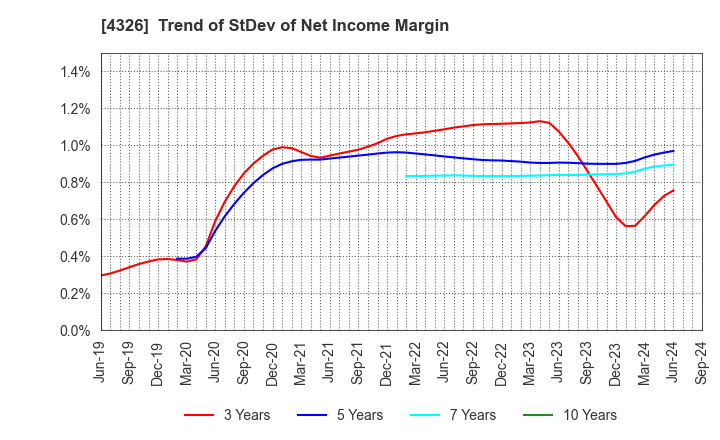 4326 INTAGE HOLDINGS Inc.: Trend of StDev of Net Income Margin