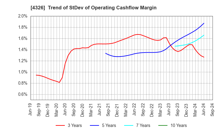 4326 INTAGE HOLDINGS Inc.: Trend of StDev of Operating Cashflow Margin