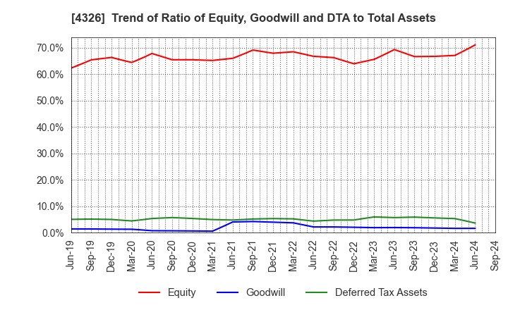 4326 INTAGE HOLDINGS Inc.: Trend of Ratio of Equity, Goodwill and DTA to Total Assets