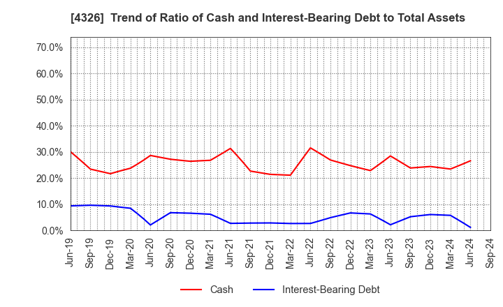 4326 INTAGE HOLDINGS Inc.: Trend of Ratio of Cash and Interest-Bearing Debt to Total Assets