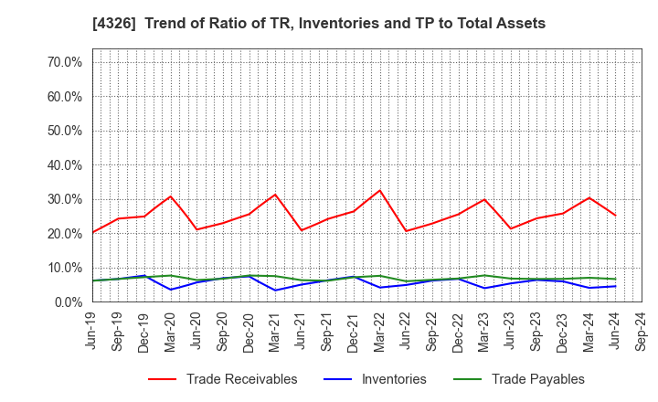 4326 INTAGE HOLDINGS Inc.: Trend of Ratio of TR, Inventories and TP to Total Assets