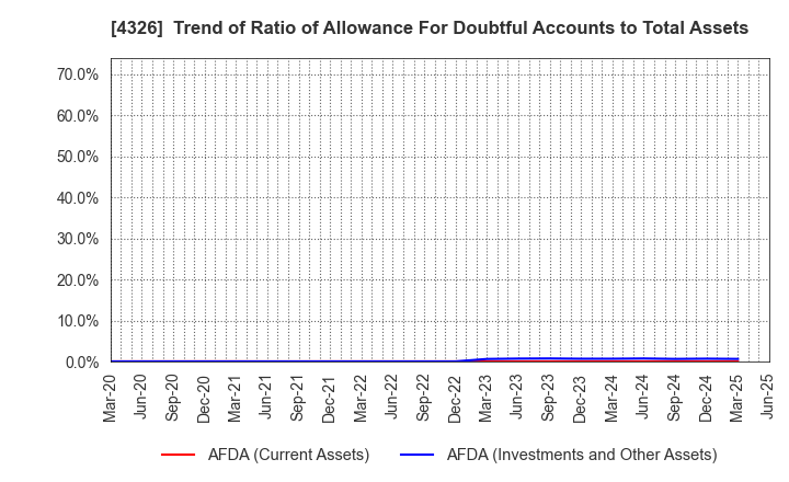 4326 INTAGE HOLDINGS Inc.: Trend of Ratio of Allowance For Doubtful Accounts to Total Assets