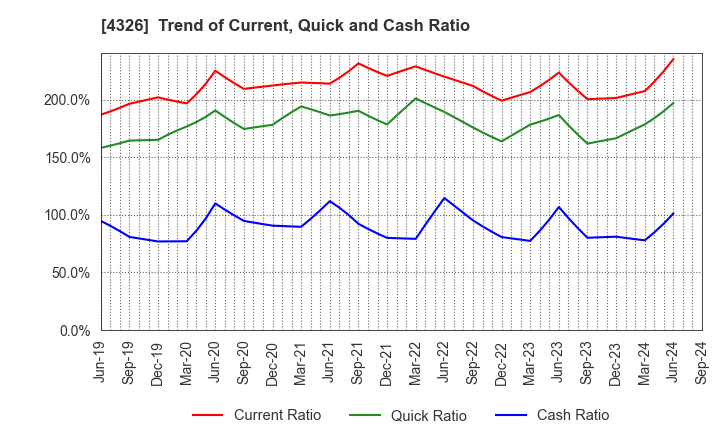 4326 INTAGE HOLDINGS Inc.: Trend of Current, Quick and Cash Ratio