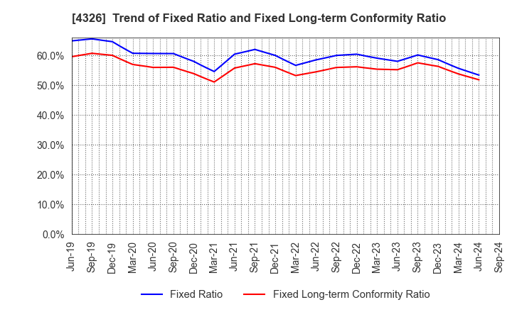 4326 INTAGE HOLDINGS Inc.: Trend of Fixed Ratio and Fixed Long-term Conformity Ratio