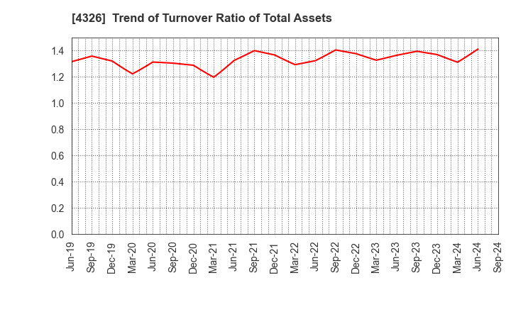 4326 INTAGE HOLDINGS Inc.: Trend of Turnover Ratio of Total Assets