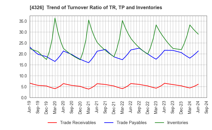 4326 INTAGE HOLDINGS Inc.: Trend of Turnover Ratio of TR, TP and Inventories